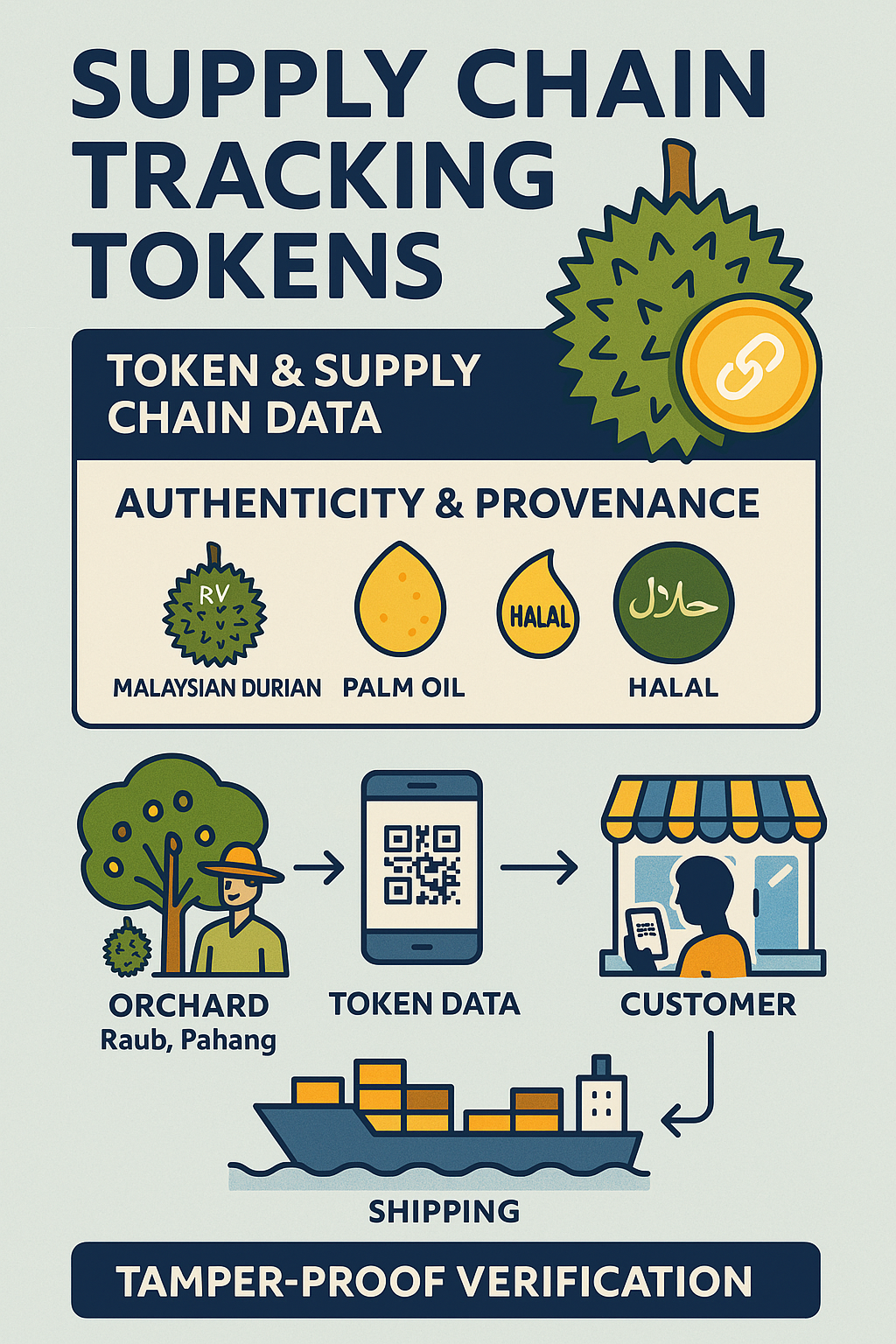 Supply chain tracking token